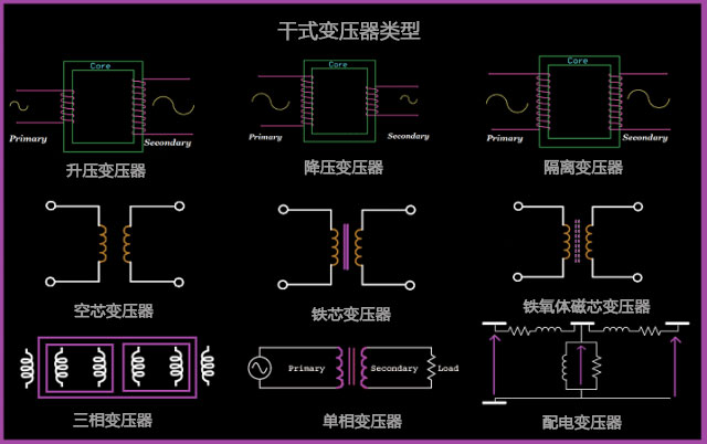 幹式變壓器類型